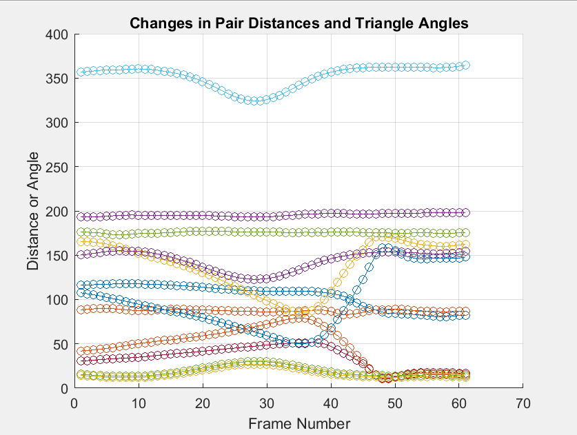 MATLAB scatter plot titled 'Changes in Pair Distances and Triangle Angles' showing multiple tracked joint measurements across shot frames.