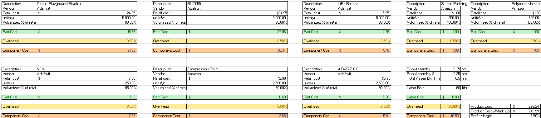Bill of materials cost breakdown table for the Shot-Sync electronics, showing component, retail, and overhead costs for the MCU, IMU, battery, and shirt materials.